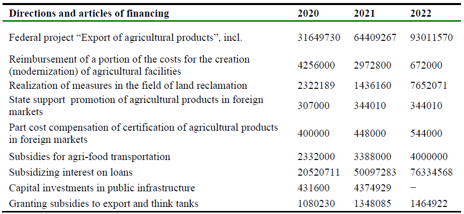 Directions for financing export growth activities agribusiness products in the federal budget for 2020−2022, thousand rubles.PNG